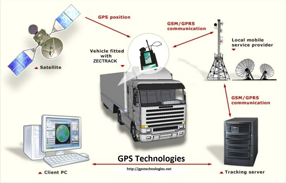fleet gps tracking devices
